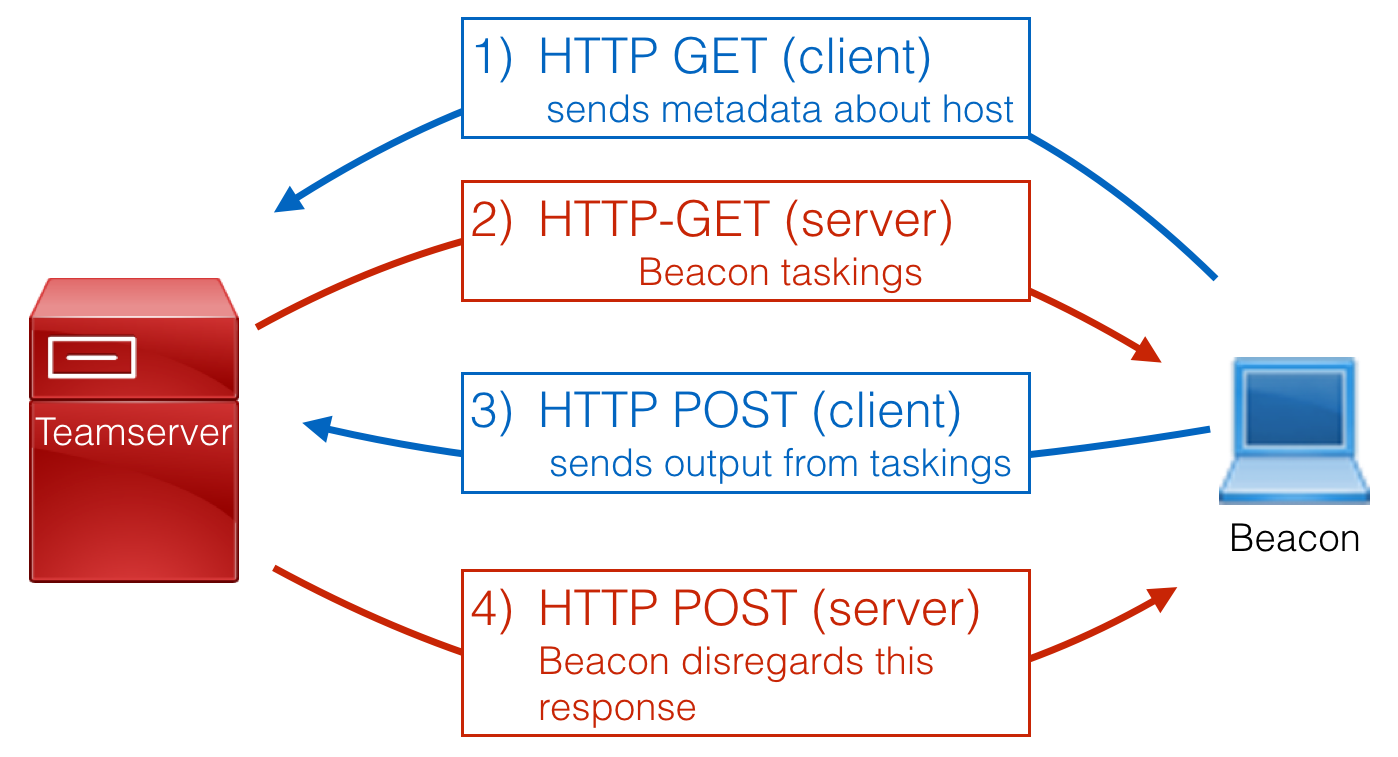 Beacon transaction